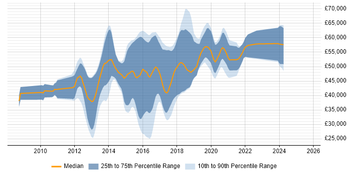 Salary distribution trend for jobs in Crawley citing TDD Salary distribution trend for jobs in Crawley citing TDD