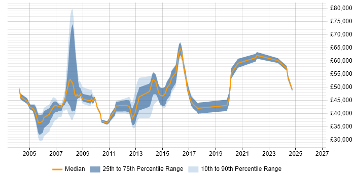 Salary distribution trend for Team Leader job vacancies in Crawley