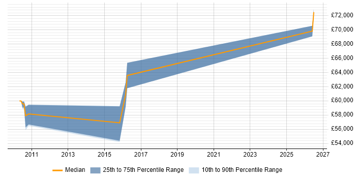 Salary distribution trend for Technical Development Manager job vacancies in Crawley