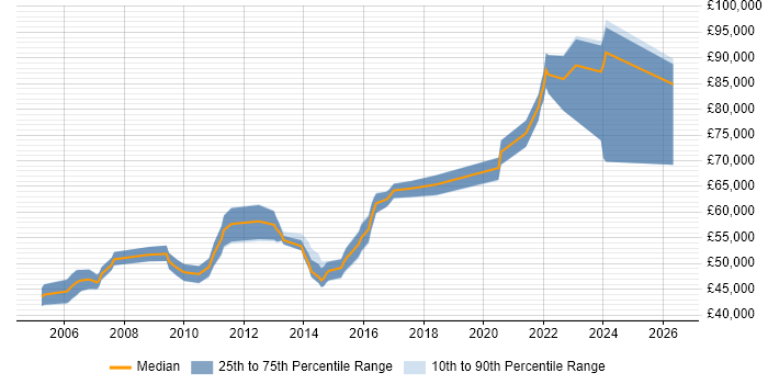 Salary distribution trend for jobs in Crawley citing Technical Leadership