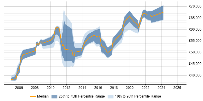 Salary distribution trend for Technical Manager job vacancies in Crawley