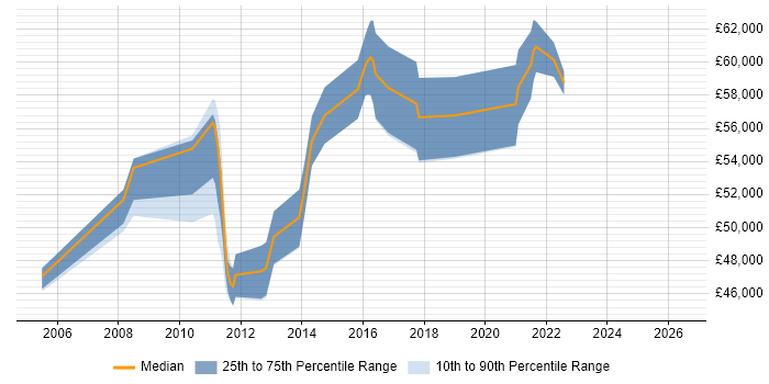 Salary distribution trend for Technical Project Manager job vacancies in Crawley