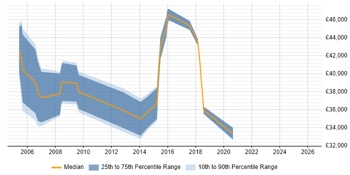 Salary distribution trend for Technical Specialist job vacancies in Crawley