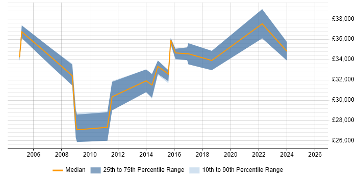 Salary distribution trend for Technical Support Engineer job vacancies in Crawley