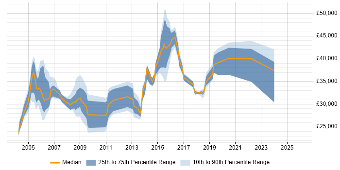 Salary distribution trend for Technical Support job vacancies in Crawley