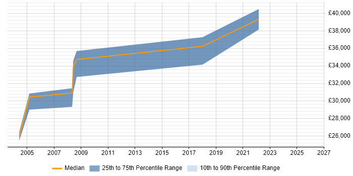 Salary distribution trend for Technical Trainer job vacancies in Crawley