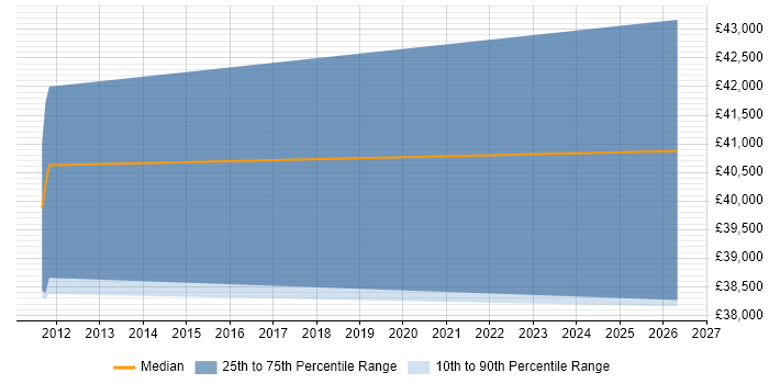 Salary distribution trend for Telecoms Consultant job vacancies in Crawley