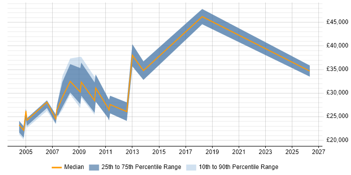 Salary distribution trend for jobs in Crawley citing Telesales