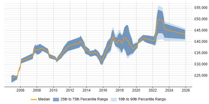 Salary distribution trend for Test Engineer job vacancies in Crawley