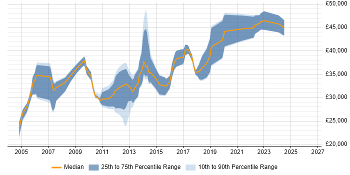 Salary distribution trend for jobs in Crawley citing Test Scripting