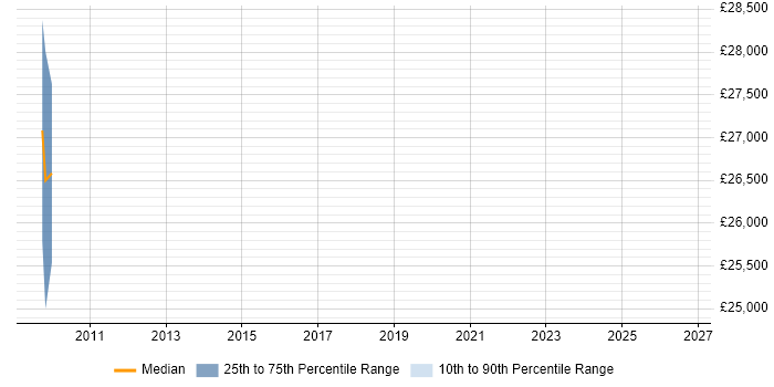 Salary distribution trend for Test Technician job vacancies in Crawley