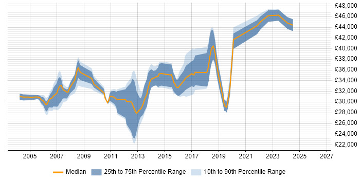 Salary distribution trend for Tester job vacancies in Crawley