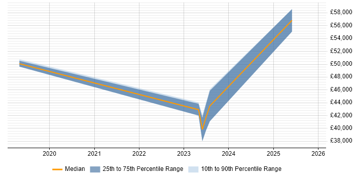 Salary distribution trend for jobs in Crawley citing Threat Detection