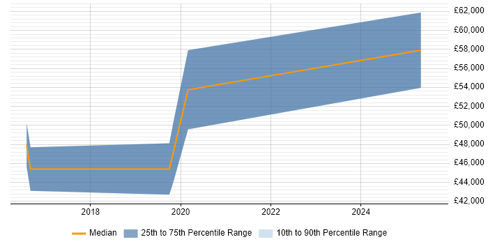 Salary distribution trend for jobs in Crawley citing Ticket Management