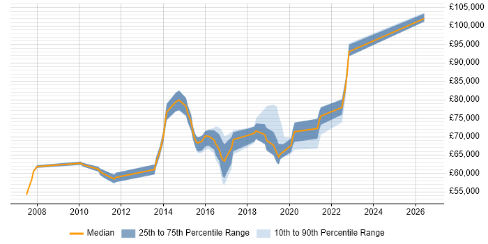 Salary distribution trend for jobs in Crawley citing TOGAF