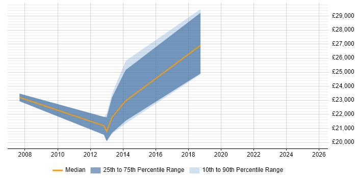 Salary distribution trend for Trainee Analyst job vacancies in Crawley