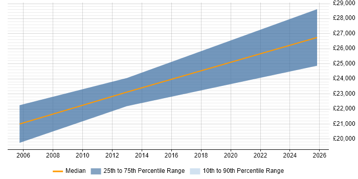 Salary distribution trend for Trainee Web Developer job vacancies in Crawley