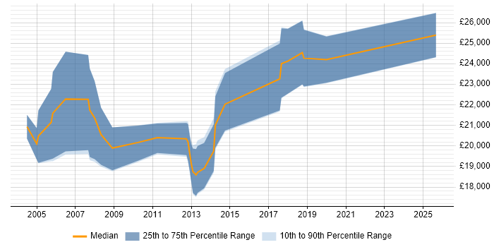 Salary distribution trend for Trainee job vacancies in Crawley