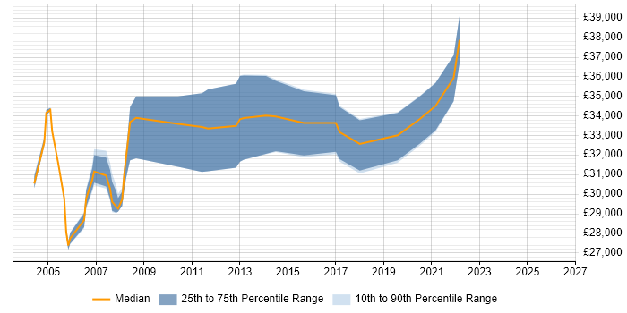 Salary distribution trend for Trainer job vacancies in Crawley