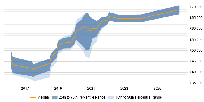 Salary distribution trend for jobs in Crawley citing TypeScript