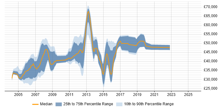 Salary distribution trend for jobs in Crawley citing UML Salary distribution trend for jobs in Crawley citing UML