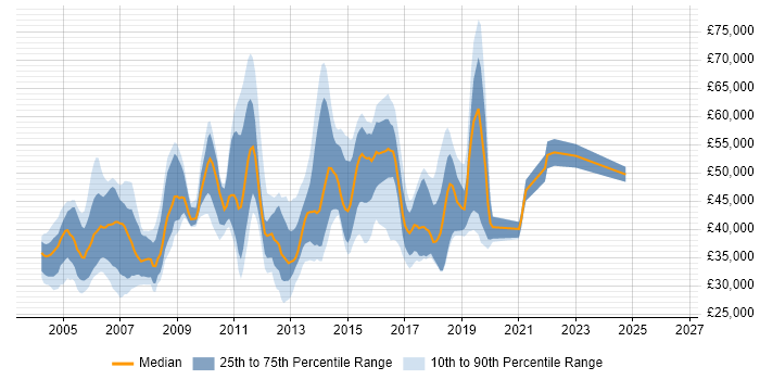 Salary distribution trend for jobs in Crawley citing Unix