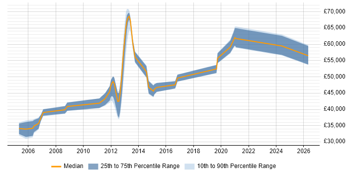 Salary distribution trend for jobs in Crawley citing Use Case