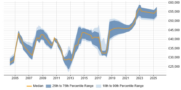Salary distribution trend for jobs in Crawley citing User Acceptance Testing