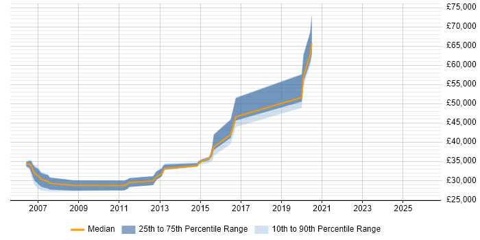 Salary distribution trend for jobs in Crawley citing User-Centered Design (UCD)