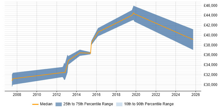 Salary distribution trend for jobs in Crawley citing User Research