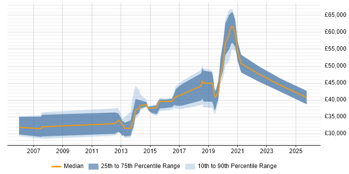 Salary distribution trend for jobs in Crawley citing UX Design