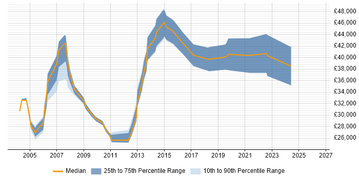Salary distribution trend for jobs in Crawley citing VBA