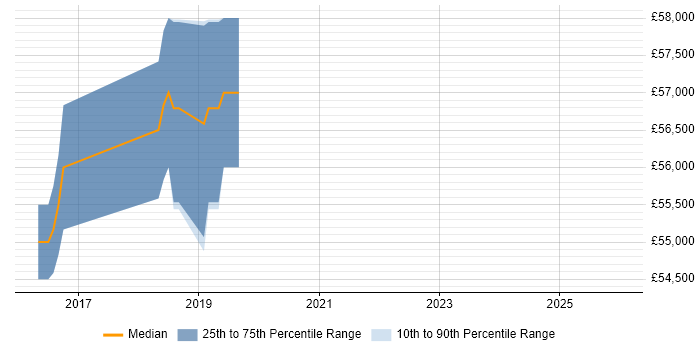 Salary distribution trend for jobs in Crawley citing Virgin Media