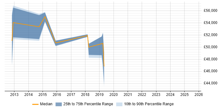 Salary distribution trend for jobs in Crawley citing Virtual Environments