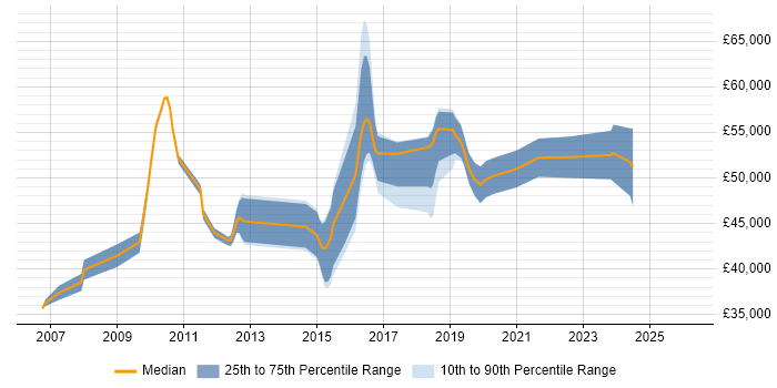 Salary distribution trend for jobs in Crawley citing VLAN