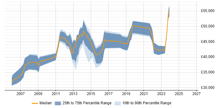 Salary distribution trend for jobs in Crawley citing VMware ESXi