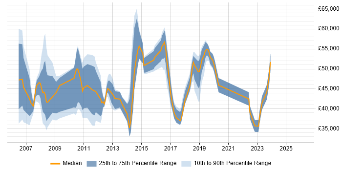 Salary distribution trend for jobs in Crawley citing VoIP