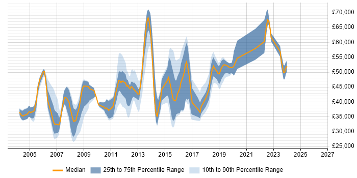 Salary distribution trend for jobs in Crawley citing VPN