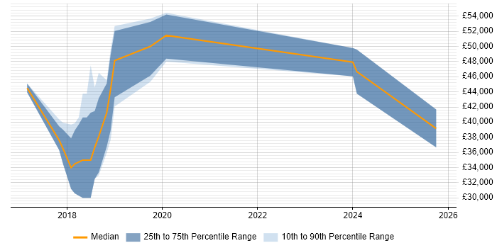 Salary distribution trend for jobs in Crawley citing Vue