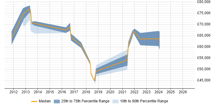 Salary distribution trend for jobs in Crawley citing Vulnerability Assessment