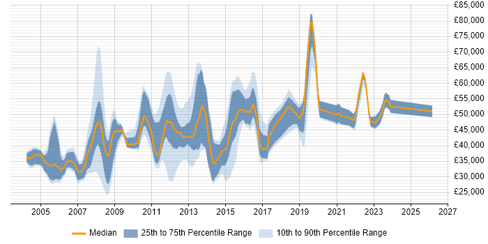 Salary distribution trend for jobs in Crawley citing WAN