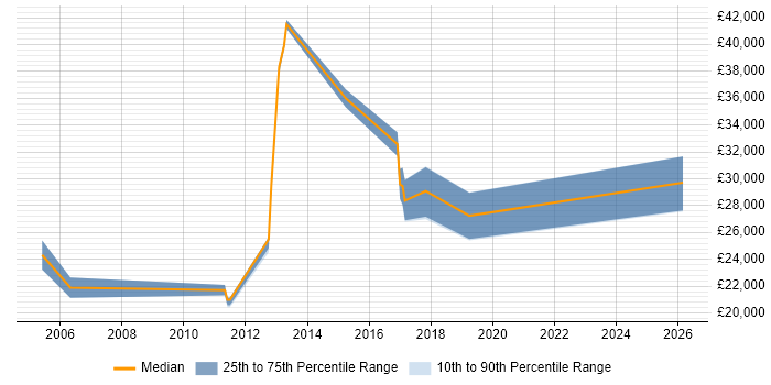 Salary distribution trend for Web Administrator job vacancies in Crawley