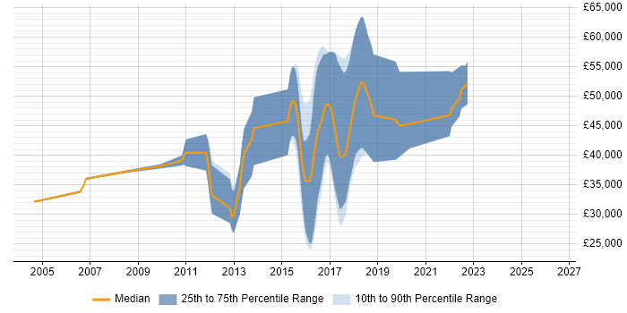 Salary distribution trend for jobs in Crawley citing Web Application Development