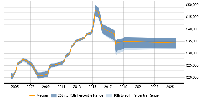 Salary distribution trend for Web Designer job vacancies in Crawley