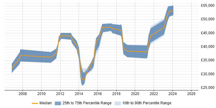 Salary distribution trend for jobs in Crawley citing Wi-Fi