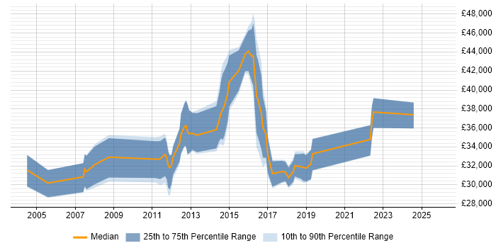 Salary distribution trend for Windows Engineer job vacancies in Crawley