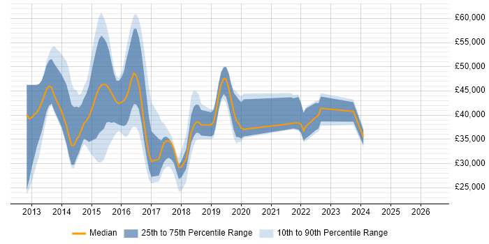 Salary distribution trend for jobs in Crawley citing Windows Server 2012