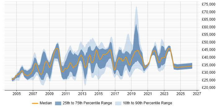 Salary distribution trend for jobs in Crawley citing Windows Server