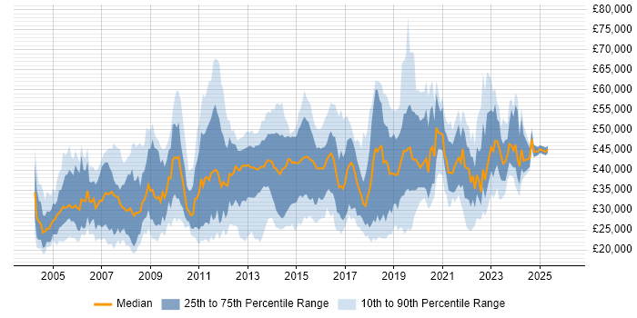 Salary distribution trend for jobs in Crawley citing Windows