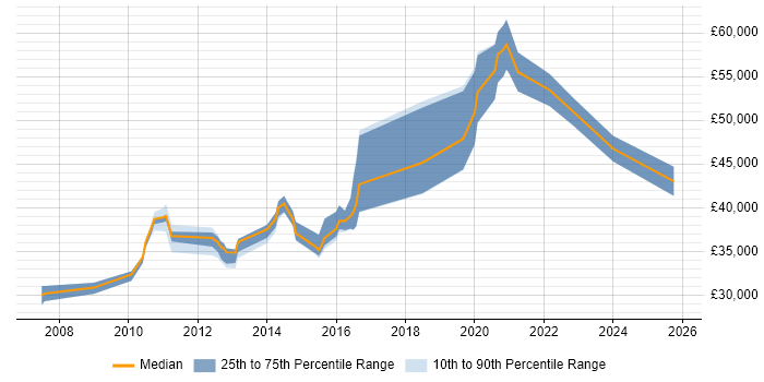 Salary distribution trend for jobs in Crawley citing Wireframes